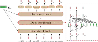 Transformer Decode