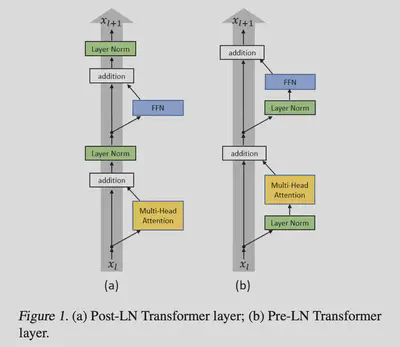 Pre vs Post Layer Norm